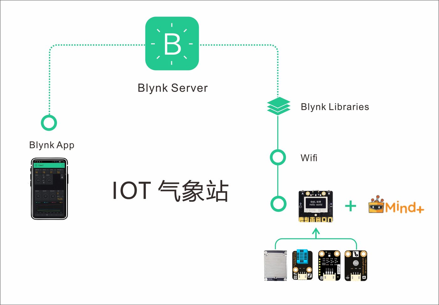 图 3-4 IOT 气象站网络原理：掌控板经 WiFi 连 Blynk 服务器，手机端读取数据
