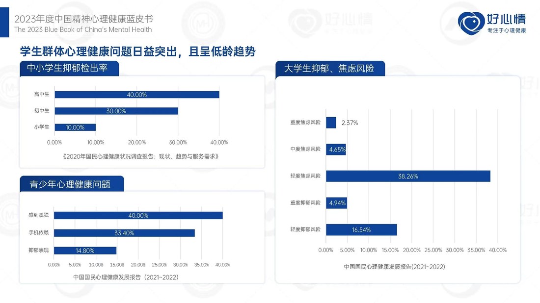 图 1-3 学生群体心理问题日益突出且呈低龄化趋势的统计口径（同一蓝皮书的另一组图表）