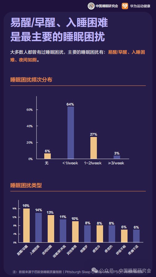 图 1-1 睡眠困扰频次与类型分布（数据来源：中国睡眠研究会，基于匹兹堡睡眠质量指数 PSQI 的抽样调查）