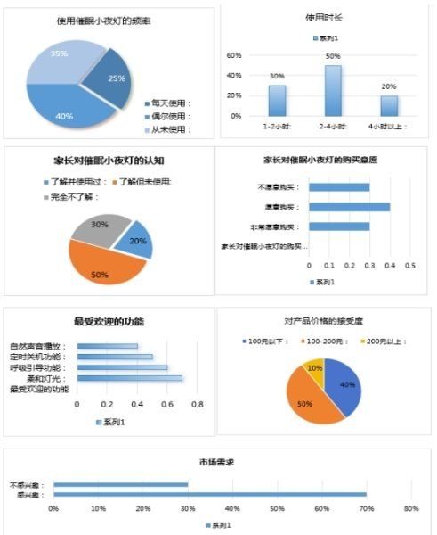 图 1-5 作品自制需求调研统计（选题：催眠小夜灯）：使用频率、使用时长、家长认知与购买意愿、最受欢迎的功能、价格接受度与市场需求