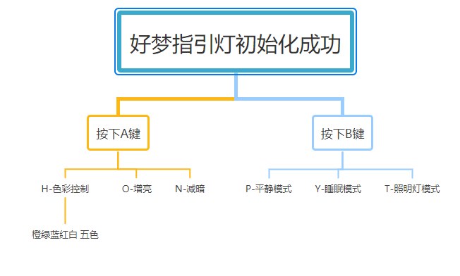 图 5-1 初始化与菜单结构（学生原图）：上电初始化成功后进入主菜单，按 A 键显示 H/O/N 三项，按 B 键显示 P/Y/T 三项