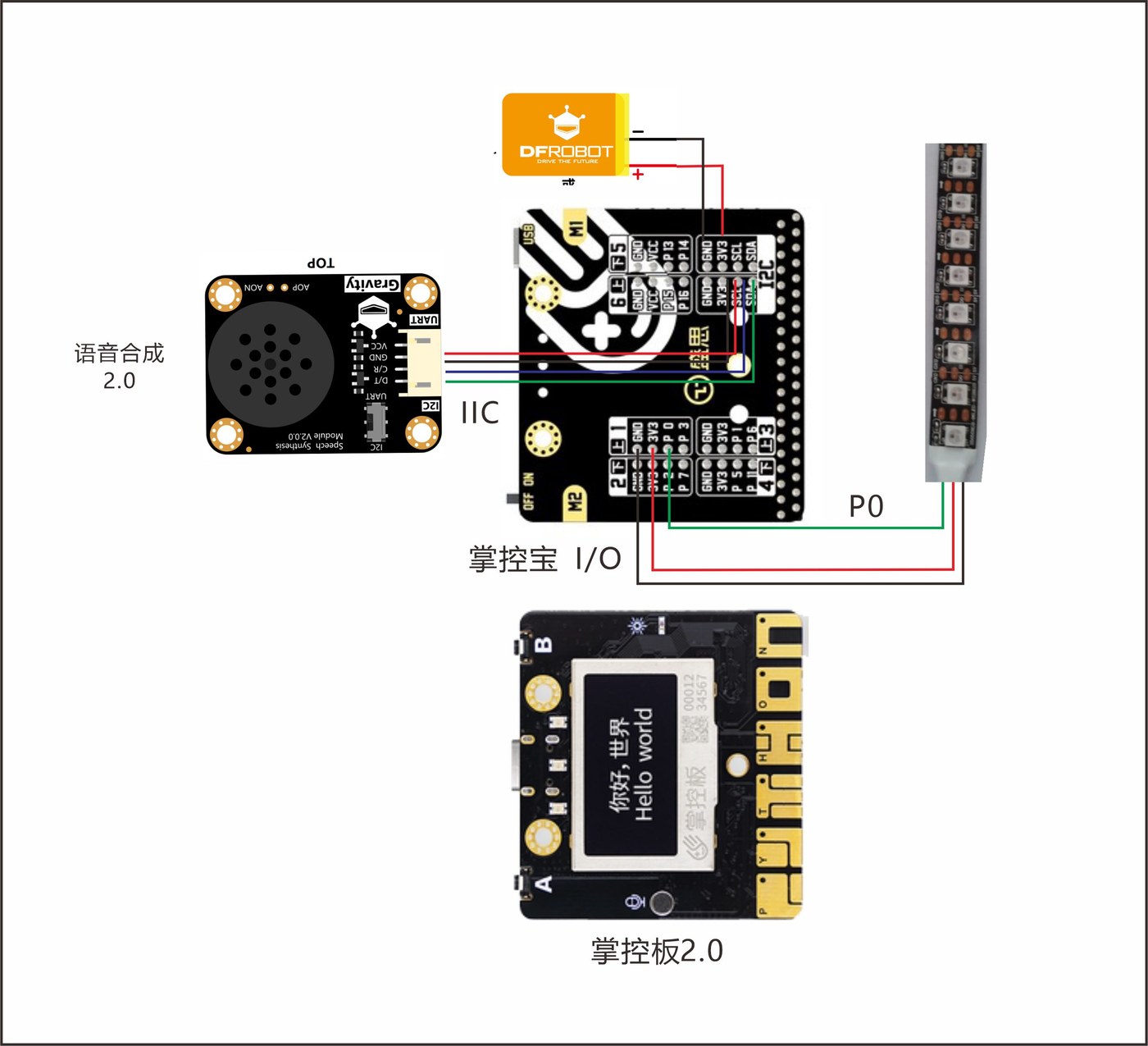 图 3-1 硬件连接示意：语音合成模块经 I2C 接入掌控板，WS2812 灯带由 P0 引脚单线驱动